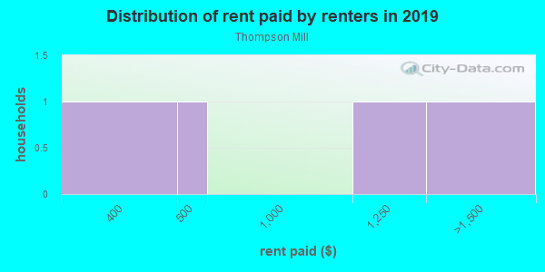 Rent paid by renters in 2013 in Thompson Mill in Wake Forest neighborhood in NC