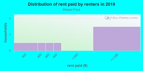 Rent paid by renters in 2013 in Weaver Pond in Zebulon neighborhood in NC