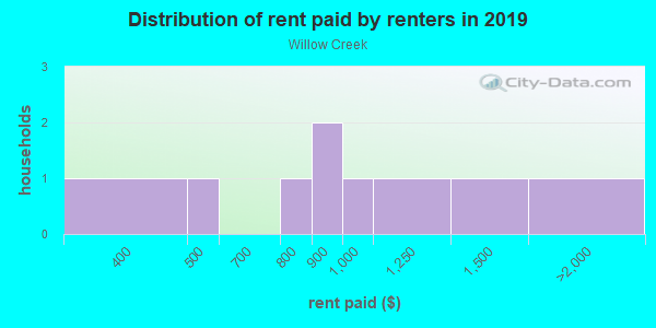 Rent paid by renters in 2013 in Willow Creek in Wake Forest neighborhood in NC