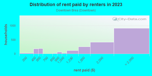 Rent paid by renters in 2013 in Downtown Brea in Brea neighborhood in CA