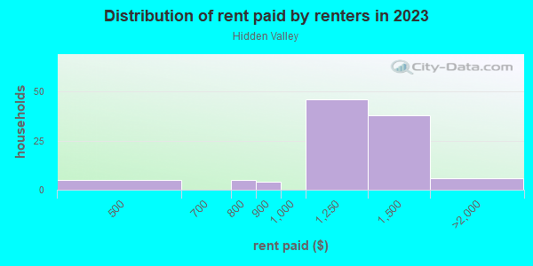 Rent paid by renters in 2013 in Hidden Valley in Concord neighborhood in NC