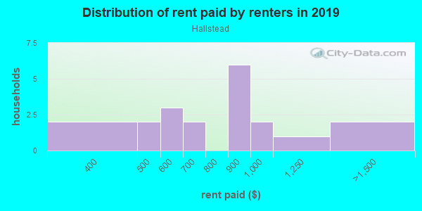 Rent paid by renters in 2013 in Hallstead in Concord neighborhood in NC
