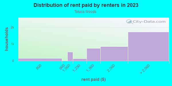 Rent paid by renters in 2013 in Toluca Woods in North Hollywood neighborhood in CA
