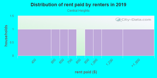 Rent paid by renters in 2013 in Central Heights in Concord neighborhood in NC