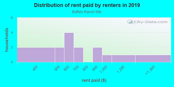 Rent paid by renters in 2013 in Buffalo Ranch Site in Concord neighborhood in NC
