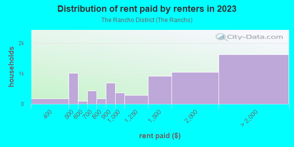 Rent paid by renters in 2013 in The Rancho District in Burbank neighborhood in CA