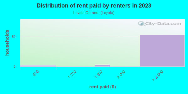 Rent paid by renters in 2013 in Loyola Corners in Los Altos neighborhood in CA