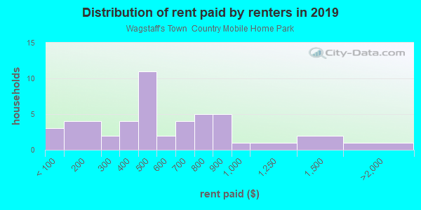 Rent paid by renters in 2013 in Wagstaff's Town Country Mobile Home Park in Kannapolis neighborhood in NC