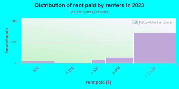 Rent paid by renters in 2013 in The Alta Vista in San Jose neighborhood in CA
