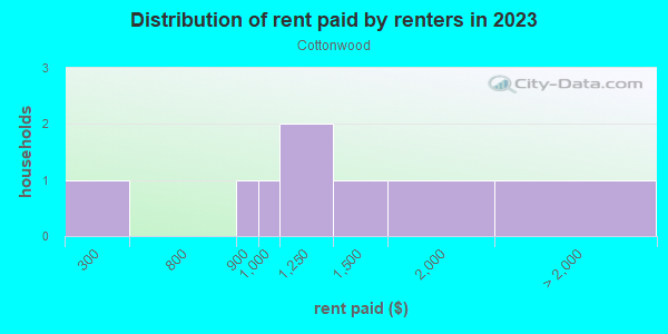 Rent paid by renters in 2013 in Cottonwood in Knightdale neighborhood in NC