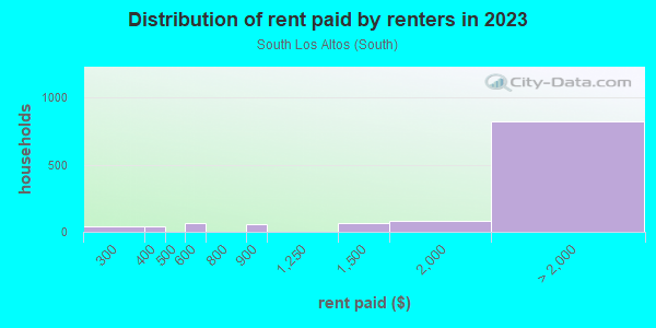 Rent paid by renters in 2013 in South Los Altos in Los Altos neighborhood in CA