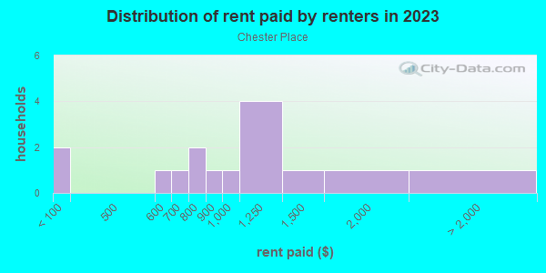 Rent paid by renters in 2013 in Chester Place in Raleigh neighborhood in NC