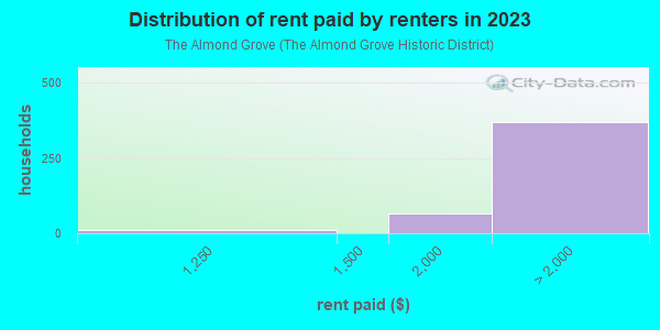 Rent paid by renters in 2013 in The Almond Grove in Los Gatos neighborhood in CA