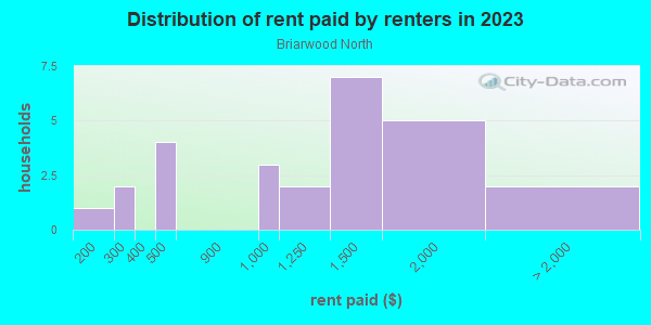 Rent paid by renters in 2013 in Briarwood North in Raleigh neighborhood in NC