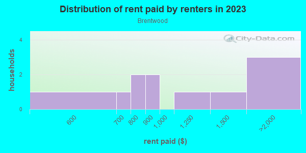 Rent paid by renters in 2013 in Brentwood in Raleigh neighborhood in NC