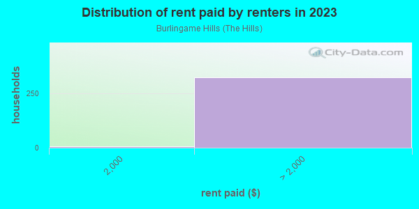Rent paid by renters in 2013 in Burlingame Hills in Burlingame neighborhood in CA