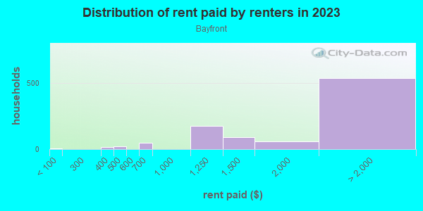 Rent paid by renters in 2013 in Bayfront in Burlingame neighborhood in CA