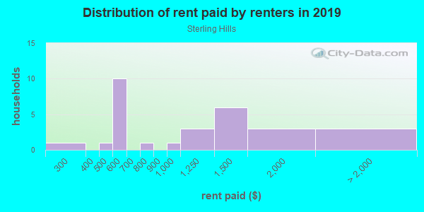 Rent paid by renters in 2013 in Sterling Hills in Camarillo neighborhood in CA