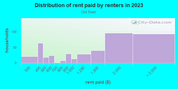 Rent paid by renters in 2013 in Old Town in Camarillo neighborhood in CA