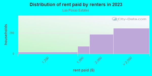 Rent paid by renters in 2013 in Las Posas Estates in Camarillo neighborhood in CA