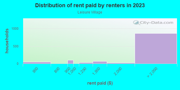Rent paid by renters in 2013 in Leisure Village in Camarillo neighborhood in CA