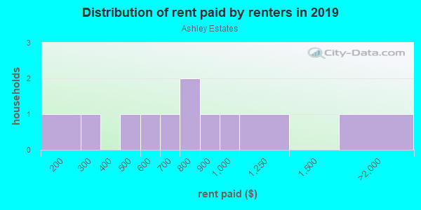 Rent paid by renters in 2013 in Ashley Estates in Garner neighborhood in NC
