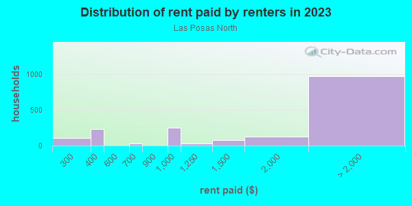 Rent paid by renters in 2013 in Las Posas North in Camarillo neighborhood in CA