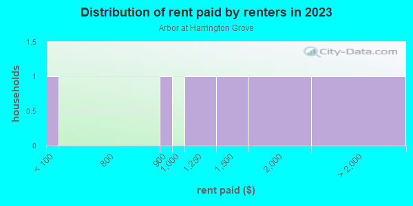 Rent paid by renters in 2013 in Arbor at Harrington Grove in Raleigh neighborhood in NC