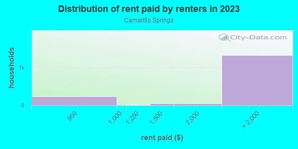 Rent paid by renters in 2013 in Camarillo Springs in Camarillo neighborhood in CA