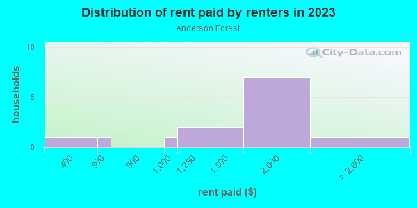 Rent paid by renters in 2013 in Anderson Forest in Raleigh neighborhood in NC