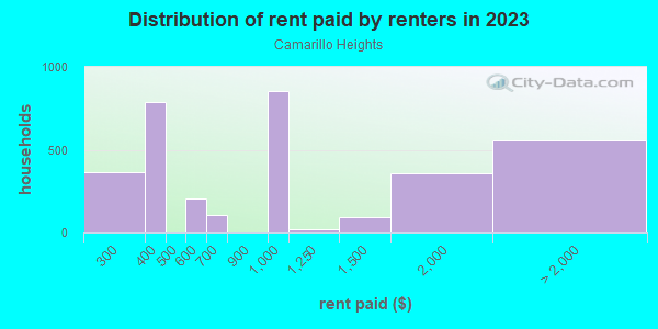 Rent paid by renters in 2013 in Camarillo Heights in Camarillo neighborhood in CA