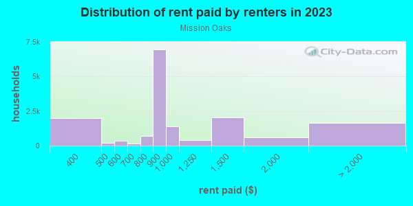 Rent paid by renters in 2013 in Mission Oaks in Camarillo neighborhood in CA