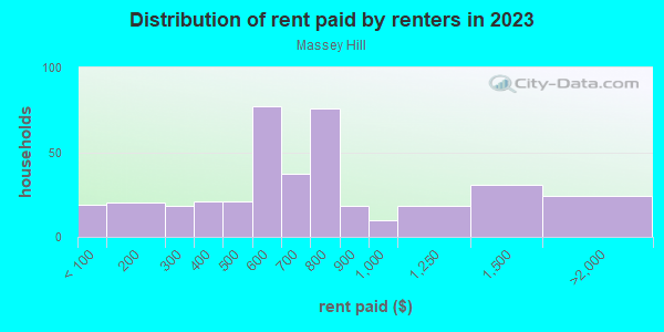 Rent paid by renters in 2013 in Massey Hill in Fayetteville neighborhood in NC