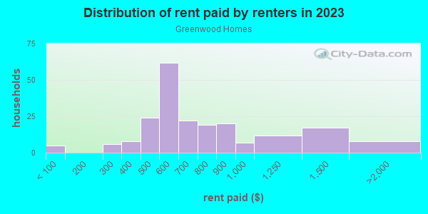 Rent paid by renters in 2013 in Greenwood Homes in Fayetteville neighborhood in NC
