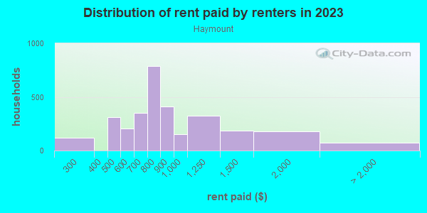 Rent paid by renters in 2013 in Haymount in Fayetteville neighborhood in NC