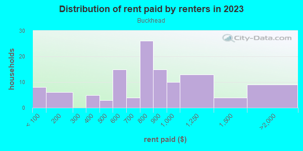 Rent paid by renters in 2013 in Buckhead in Fayetteville neighborhood in NC