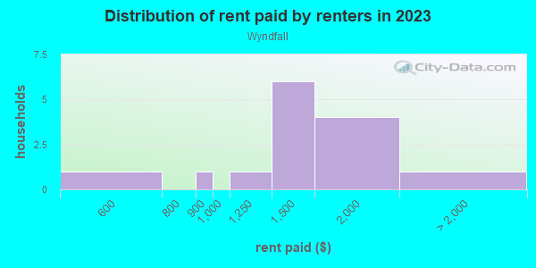 Rent paid by renters in 2013 in Wyndfall in Cary neighborhood in NC
