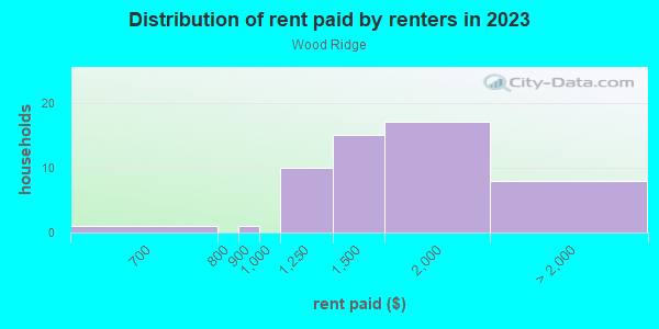 Rent paid by renters in 2013 in Wood Ridge in Cary neighborhood in NC