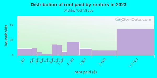 Rent paid by renters in 2013 in Wishing Well Village in Cary neighborhood in NC