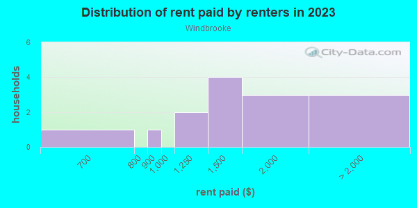 Rent paid by renters in 2013 in Windbrooke in Cary neighborhood in NC