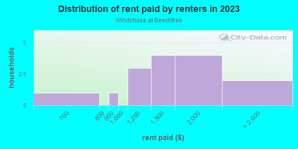 Rent paid by renters in 2013 in Windchase at Beechtree in Cary neighborhood in NC