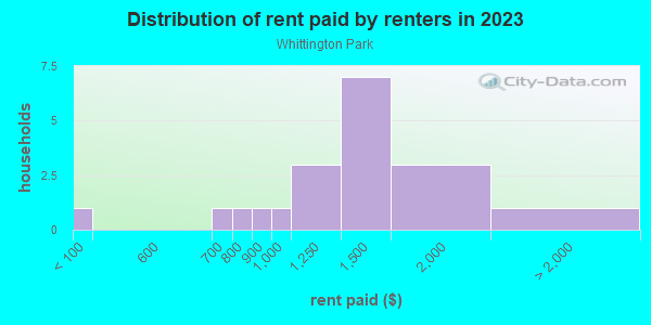 Rent paid by renters in 2013 in Whittington Park in Cary neighborhood in NC