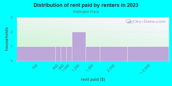Rent paid by renters in 2013 in Wellington Place in Cary neighborhood in NC