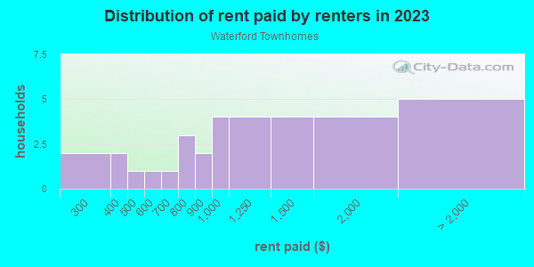 Rent paid by renters in 2013 in Waterford Townhomes in Cary neighborhood in NC