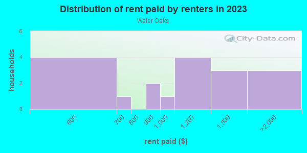 Rent paid by renters in 2013 in Water Oaks in Garner neighborhood in NC