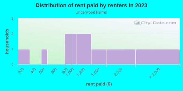 Rent paid by renters in 2013 in Underwood Farms in Raleigh neighborhood in NC
