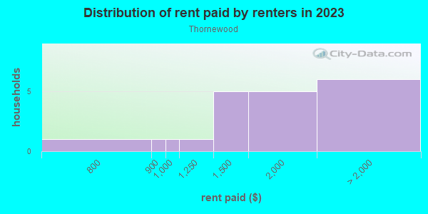 Rent paid by renters in 2013 in Thornewood in Cary neighborhood in NC