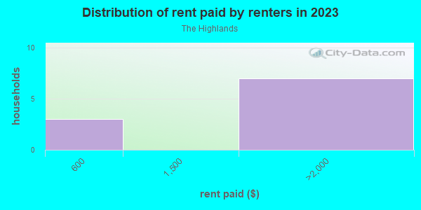 Rent paid by renters in 2013 in The Highlands in Cary neighborhood in NC