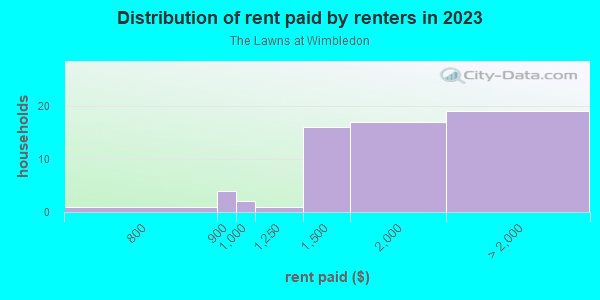 Rent paid by renters in 2013 in The Lawns at Wimbledon in Cary neighborhood in NC