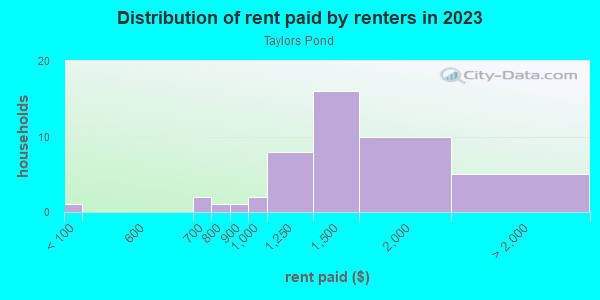 Rent paid by renters in 2013 in Taylors Pond in Cary neighborhood in NC